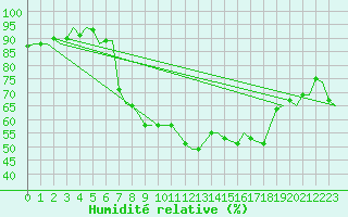 Courbe de l'humidit relative pour Ibiza (Esp)