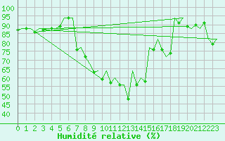 Courbe de l'humidit relative pour Aberdeen (UK)