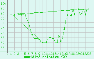 Courbe de l'humidit relative pour Karpathos Airport