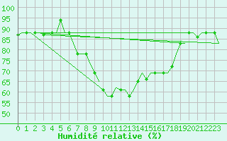Courbe de l'humidit relative pour Oran / Es Senia