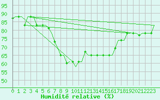 Courbe de l'humidit relative pour Roma Fiumicino