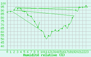 Courbe de l'humidit relative pour Stockholm / Bromma