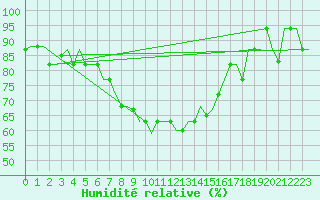 Courbe de l'humidit relative pour Burgas