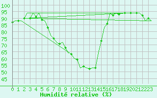 Courbe de l'humidit relative pour Celle
