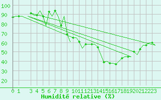 Courbe de l'humidit relative pour Roma / Ciampino
