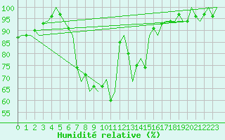 Courbe de l'humidit relative pour Eindhoven (PB)