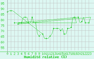 Courbe de l'humidit relative pour Trabzon