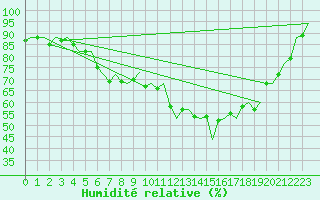 Courbe de l'humidit relative pour Gluecksburg / Meierwik