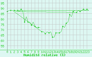 Courbe de l'humidit relative pour Haugesund / Karmoy