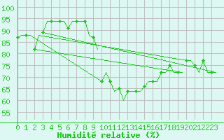 Courbe de l'humidit relative pour Tunis-Carthage