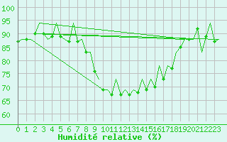 Courbe de l'humidit relative pour Malaga / Aeropuerto