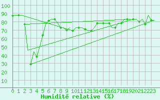 Courbe de l'humidit relative pour Dar-El-Beida