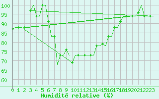 Courbe de l'humidit relative pour Souda Airport