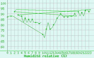 Courbe de l'humidit relative pour Luxembourg (Lux)