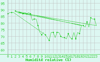 Courbe de l'humidit relative pour Oostende (Be)