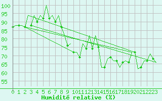 Courbe de l'humidit relative pour Barcelona / Aeropuerto