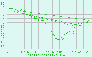 Courbe de l'humidit relative pour Vlieland