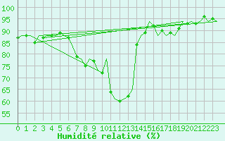 Courbe de l'humidit relative pour Vlieland