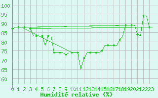 Courbe de l'humidit relative pour Heraklion Airport