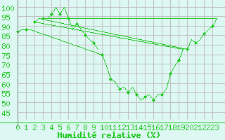 Courbe de l'humidit relative pour Maastricht / Zuid Limburg (PB)