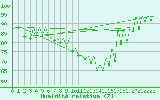 Courbe de l'humidit relative pour Gyor