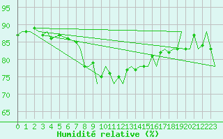 Courbe de l'humidit relative pour Gibraltar (UK)