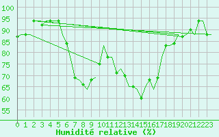 Courbe de l'humidit relative pour Tivat