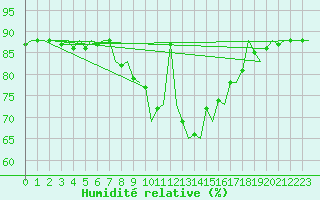 Courbe de l'humidit relative pour Oostende (Be)