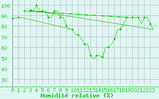 Courbe de l'humidit relative pour Oran / Es Senia