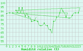 Courbe de l'humidit relative pour Heraklion Airport