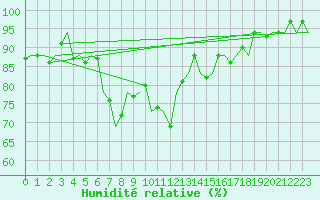 Courbe de l'humidit relative pour Oostende (Be)