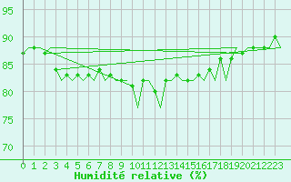 Courbe de l'humidit relative pour Platform K14-fa-1c Sea