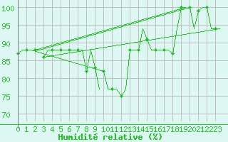 Courbe de l'humidit relative pour Torino / Caselle