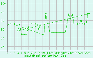 Courbe de l'humidit relative pour Milan (It)