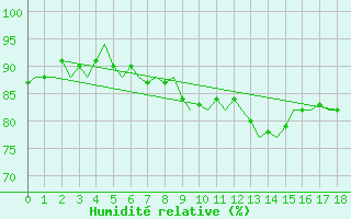 Courbe de l'humidit relative pour Platform F3-fb-1 Sea