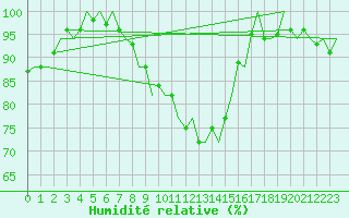 Courbe de l'humidit relative pour Schaffen (Be)