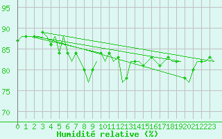 Courbe de l'humidit relative pour Platform J6-a Sea
