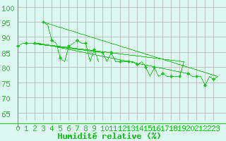 Courbe de l'humidit relative pour Platform K14-fa-1c Sea