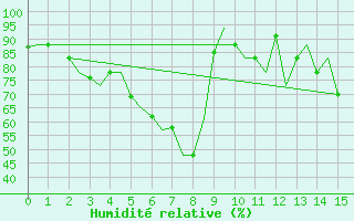 Courbe de l'humidit relative pour Syktyvkar