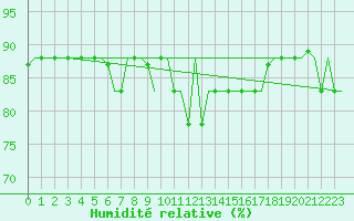 Courbe de l'humidit relative pour Dubrovnik / Cilipi