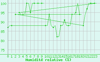 Courbe de l'humidit relative pour Diyarbakir