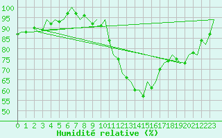 Courbe de l'humidit relative pour London / Heathrow (UK)