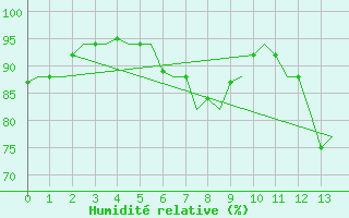 Courbe de l'humidit relative pour Shawbury