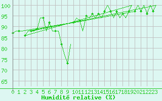 Courbe de l'humidit relative pour Boscombe Down