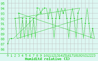 Courbe de l'humidit relative pour Le Goeree