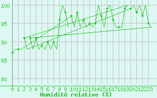 Courbe de l'humidit relative pour Euro Platform