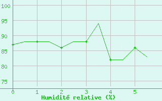 Courbe de l'humidit relative pour Brno / Turany