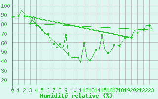Courbe de l'humidit relative pour Varna