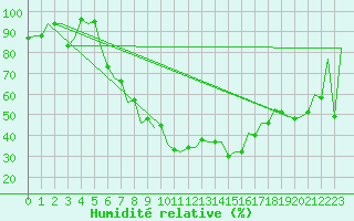 Courbe de l'humidit relative pour Craiova