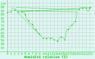 Courbe de l'humidit relative pour Landsberg